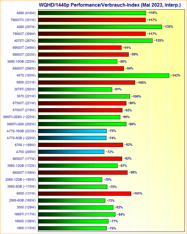 Grafikkarten WQHD/1440p Performance/Verbrauch-Index Mai 2023