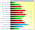 Grafikkarten WQHD/1440p Raster-Performance/Preis Index Mai 2026