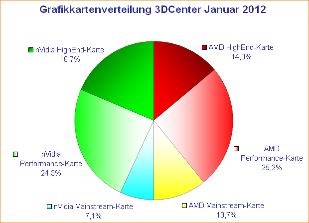 Grafikkarten-Verteilung 3DCenter Januar 2012