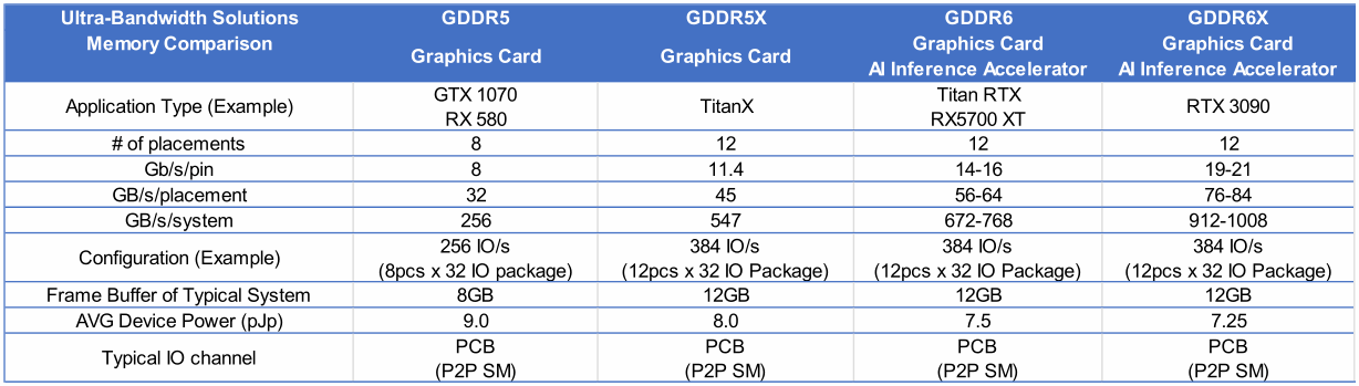  GDDR5, GDDR5X, GDDR6 & GDDR6X
