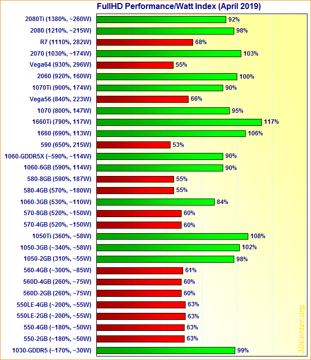 Graphics Cards Performance/Watt Index April 2019