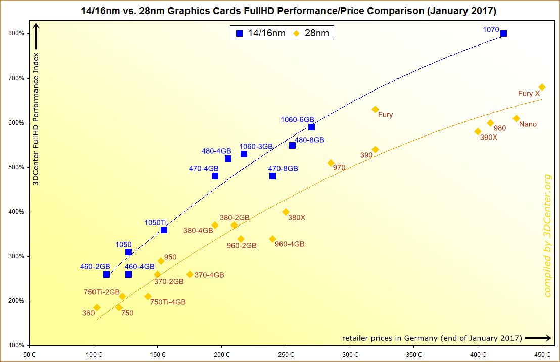 Video Card Performance Chart