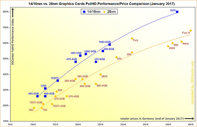 14/16nm vs. 28nm Graphics Cards FullHD Performance/Price Comparison (January 2017)