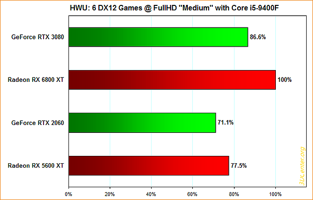 Hardware Unboxed: 6 DirectX12-Spiele @ FullHD "Medium" mit Core i5-9400F