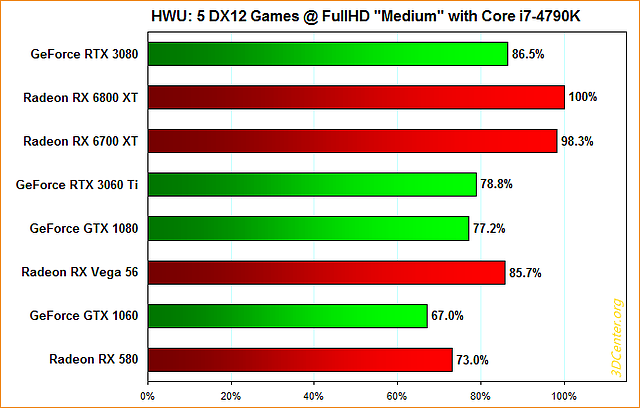 Hardware Unboxed: 5 DirectX12-Spiele @ FullHD "Medium" mit Core i7-4790K