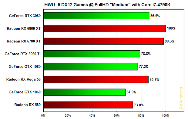 Hardware Unboxed: 5 DirectX12-Spiele @ FullHD "Medium" mit Core i7-4790K