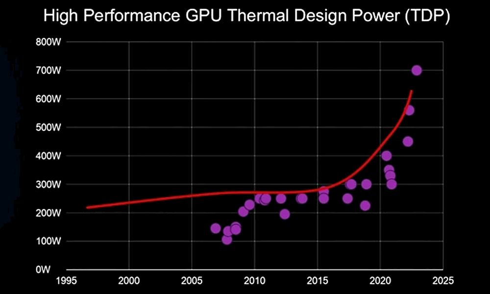 High Performance GPU Themal Design Power 1995-2025