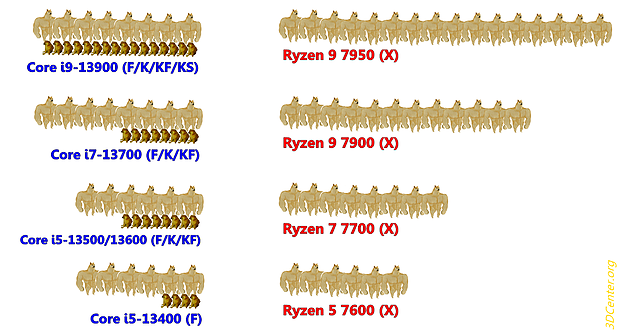  Intel Core i-13000 vs AMD Ryzen 7000