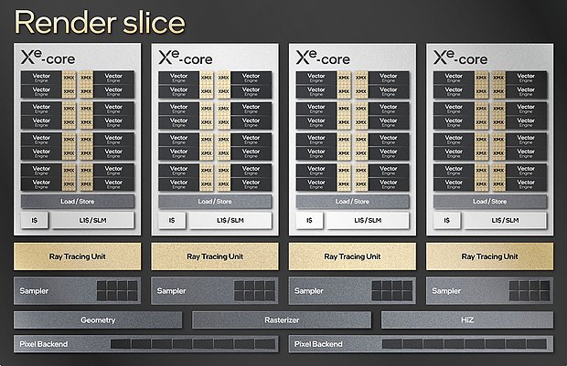 Intel "Alchemist" DG2-512: "Render Slice" Blockdiagramm