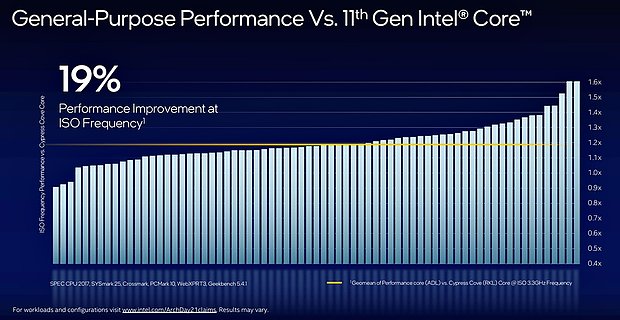 Intel "Cypress Cove" (RKL) vs. "Golden Cove" (ADL) IPC-Gewinn