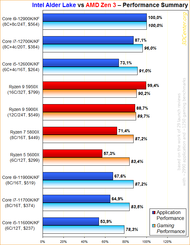 Performance-Überblick Intel Alder Lake vs AMD Zen 3