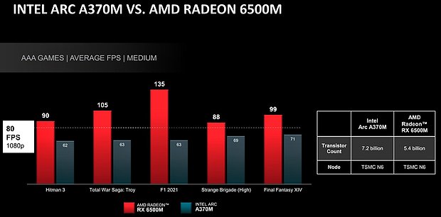 Intel Arc A370M vs. AMD Radeon RX 6500M (AMD-eigene Benchmarks)