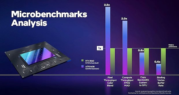 Intel Arc A770 Microbenchmarks Analysis