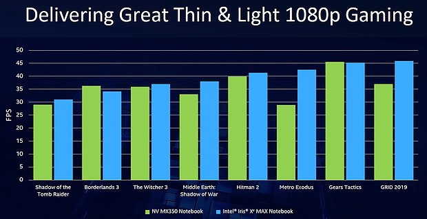  Intel Iris Xe Max vs. nVidia GeForce MX350