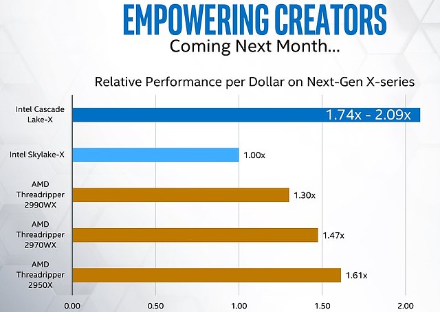 Intel Cascade Lake X: Performance/Preis-Versprechen
