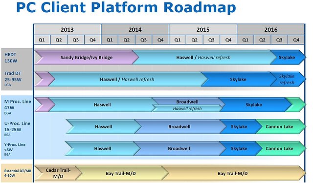 Intel Consumer-Prozessoren Roadmap 2013-2016 (unaktuell)