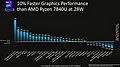 Intel Core Ultra 7 165H vs AMD Ryzen 7 7840U Grafik-Performance
