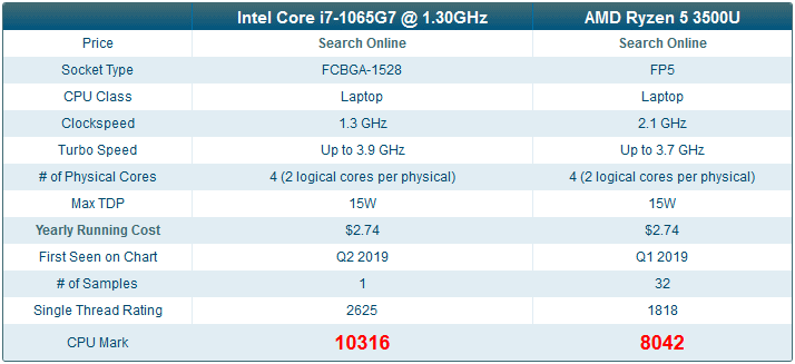 Intel Core i7-1065G7 vs. AMD Ryzen 5 3500U @ Passmark