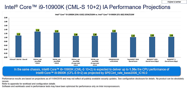 Intel Core i9-10900K Performance Projections
