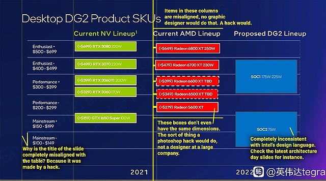 Intel DG2 Markteinordnung gegenüber AMD & nVidia (Betrachtung der angeblichen Intel-Folie durch Coreteks)