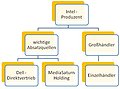 Intel-Distributionsmodell