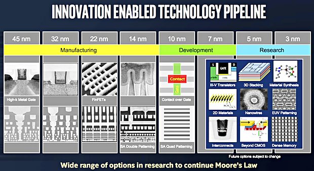 Intel Fertigungstechnologie-Roadmap (von 45nm zu 3nm)