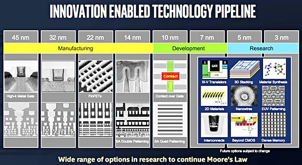 Intel Fertigungstechnologie-Roadmap (von 45nm zu 3nm)