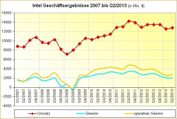 Intel Geschäftsergebnisse 2007 - Q2/2013