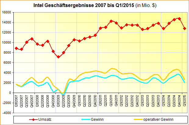 Intel Geschäftsergebnisse 2007 bis Q1/2015