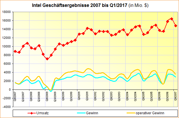 Intel Geschäftsergebnisse 2007 bis Q1/2017