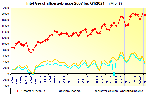 Intel Geschäftsergebnisse 2007 bis Q1/2021