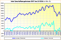 Intel Geschäftsergebnisse 2007 bis Q1/2024