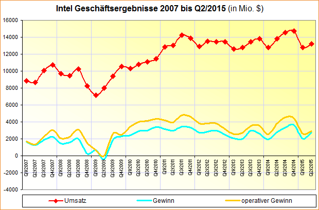 Intel Geschäftsergebnisse 2007 bis Q2/2015