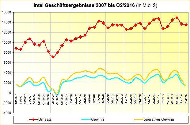Intel Geschäftsergebnisse 2007 bis Q2/2016
