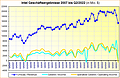 Intel Geschäftsergebnisse 2007 bis Q2/2022