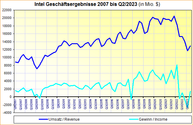 Intel Geschäftsergebnisse 2007 bis Q2/2023