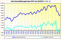 Intel Geschäftsergebnisse 2007 bis Q2/2023