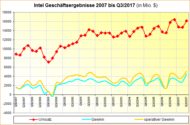 Intel Geschäftsergebnisse 2007 bis Q3/2017
