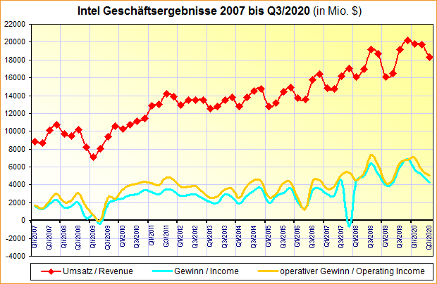 Intel Geschäftsergebnisse 2007 bis Q3/2020