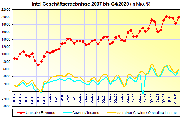 Intel Geschäftsergebnisse 2007 bis Q4/2020