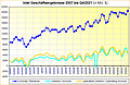 Intel Geschäftsergebnisse 2007 bis Q4/2021