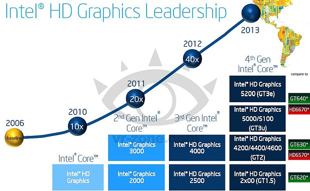 Intel HD Graphics Roadmap 2010-2013