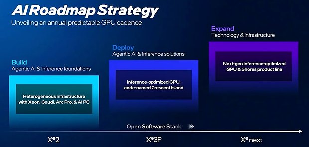Intel HPC/AI-Roadmap 202x