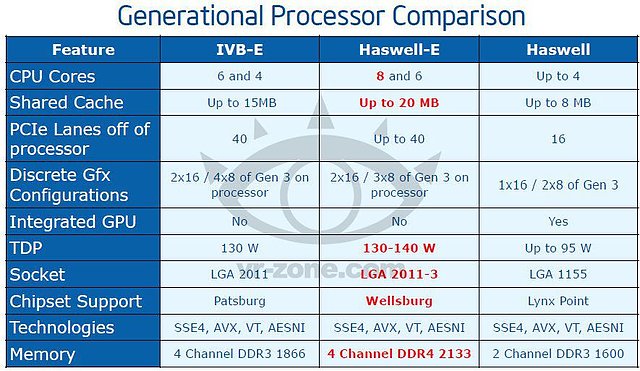 Intel Haswell-E Präsentation (Slide 05)