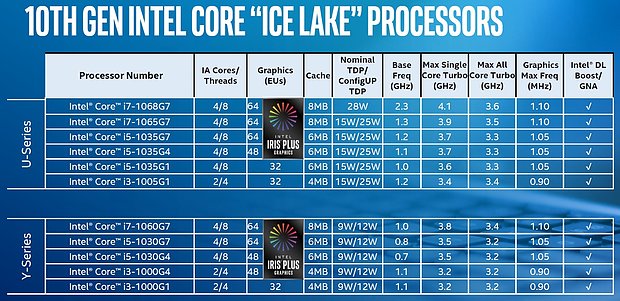 Intel "Ice Lake" Modell-Portfolio