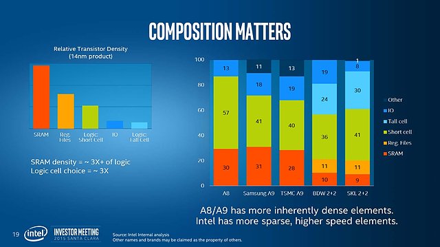 Intel Investor Meeting 2015: "Advancing Moore's Law" (Slide 19)