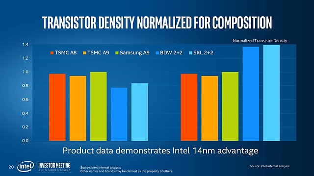 Intel Investor Meeting 2015: "Advancing Moore's Law" (Slide 20)