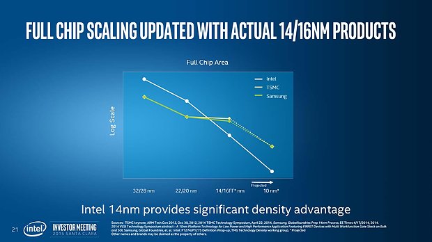 Intel Investor Meeting 2015: "Advancing Moore's Law" (Slide 21)