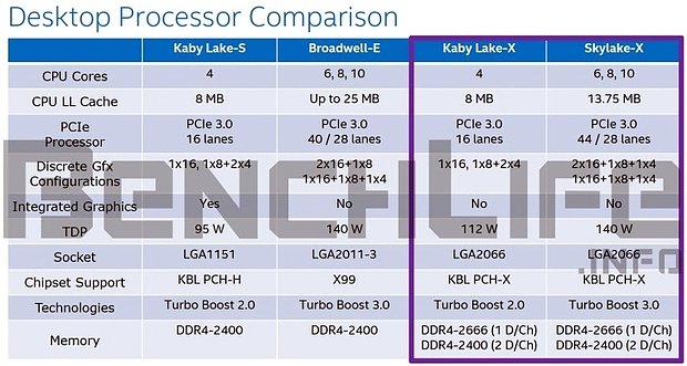 Intel Kaby-Lake-X & Skylake-X Spezifikationen