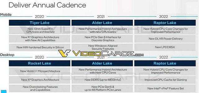 Intel Mobile & Desktop CPU-Roadmap 2020-2022